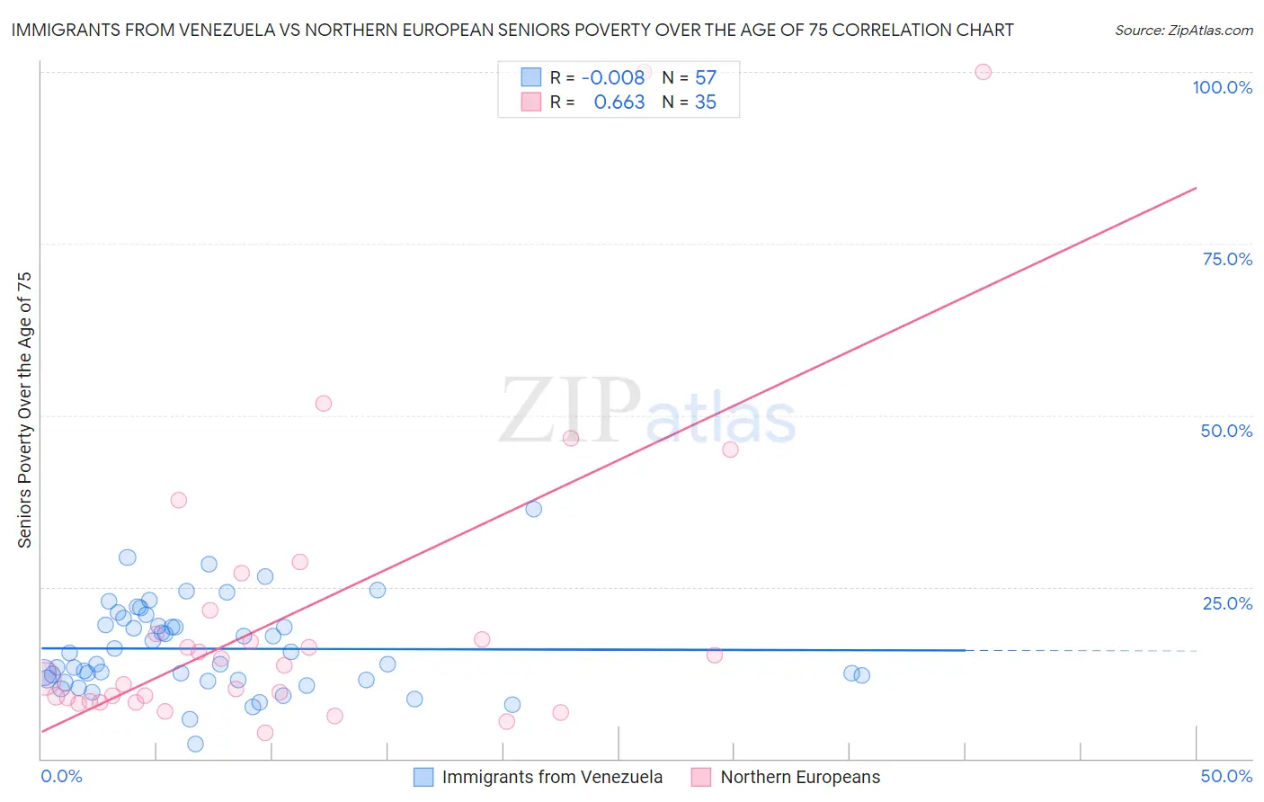 Immigrants from Venezuela vs Northern European Seniors Poverty Over the Age of 75