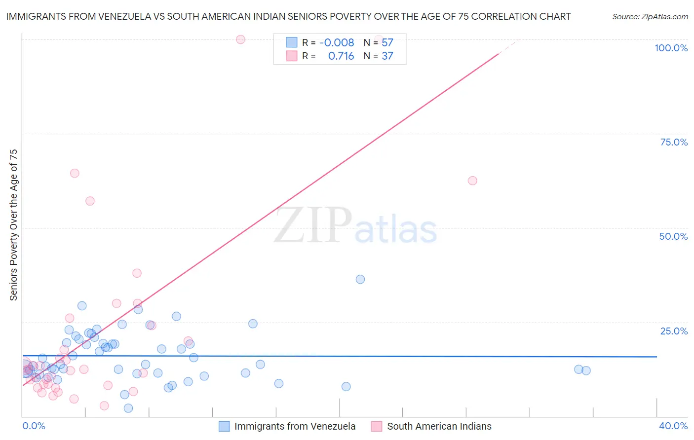 Immigrants from Venezuela vs South American Indian Seniors Poverty Over the Age of 75