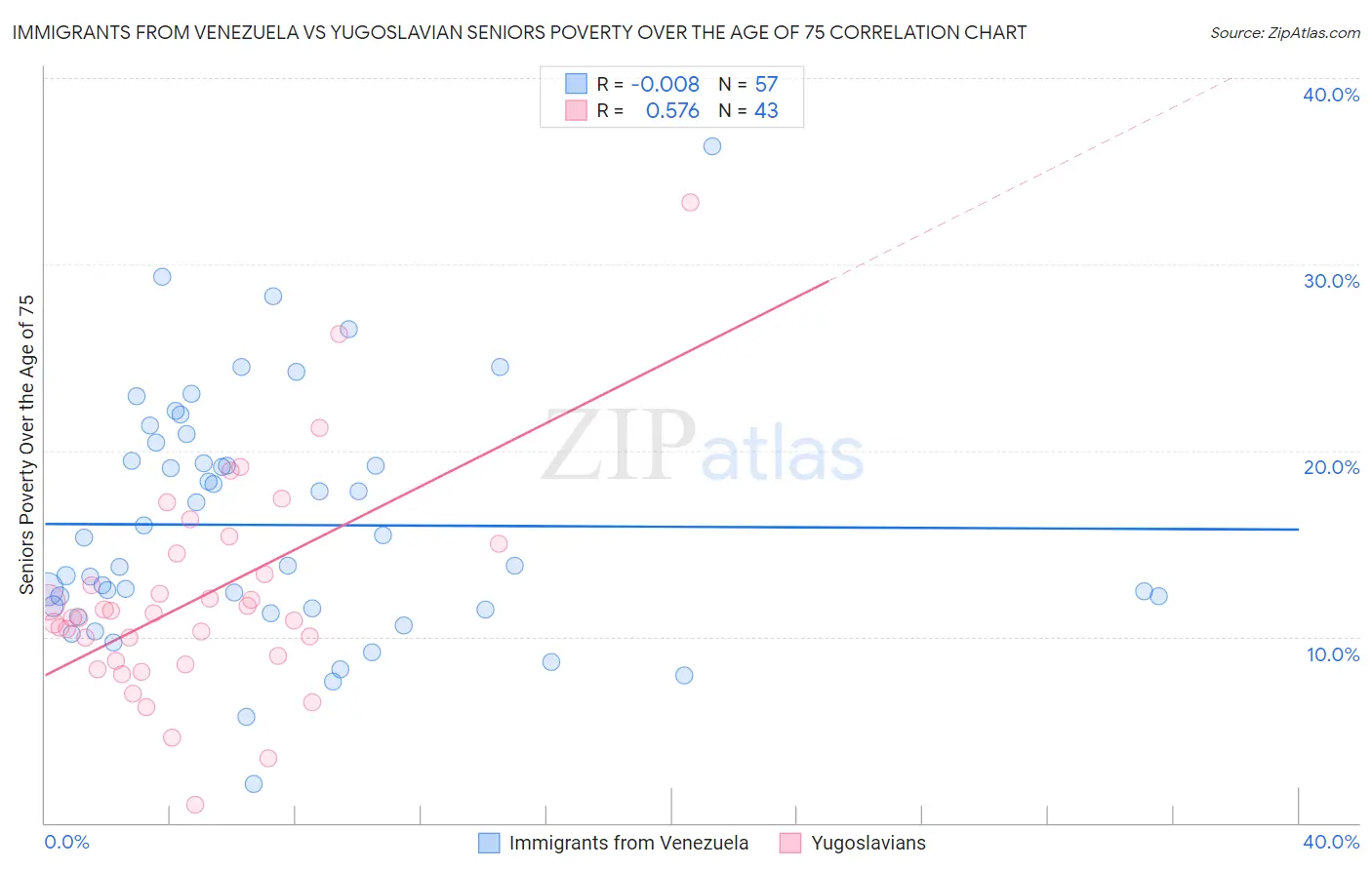 Immigrants from Venezuela vs Yugoslavian Seniors Poverty Over the Age of 75