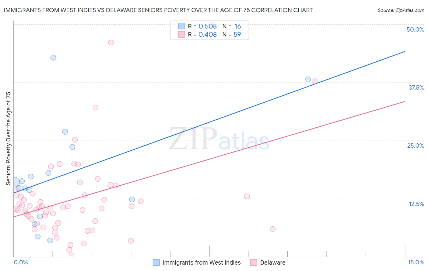 Immigrants from West Indies vs Delaware Seniors Poverty Over the Age of 75