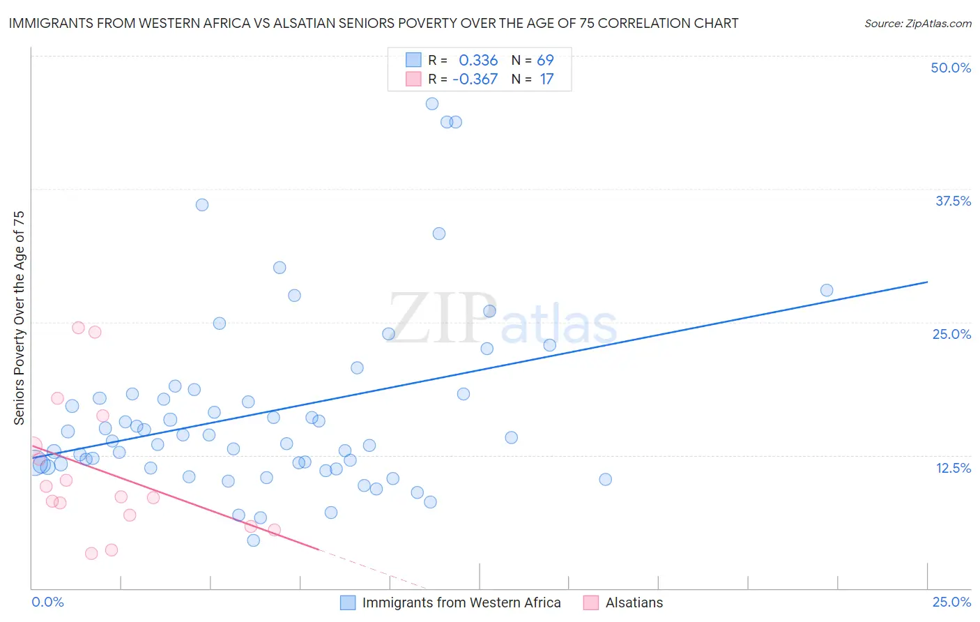 Immigrants from Western Africa vs Alsatian Seniors Poverty Over the Age of 75