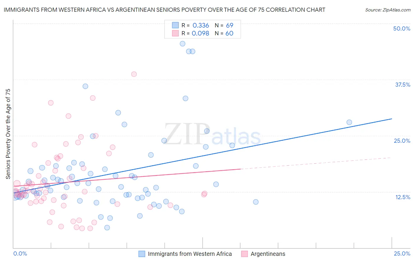 Immigrants from Western Africa vs Argentinean Seniors Poverty Over the Age of 75