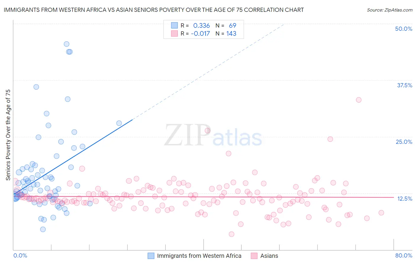 Immigrants from Western Africa vs Asian Seniors Poverty Over the Age of 75