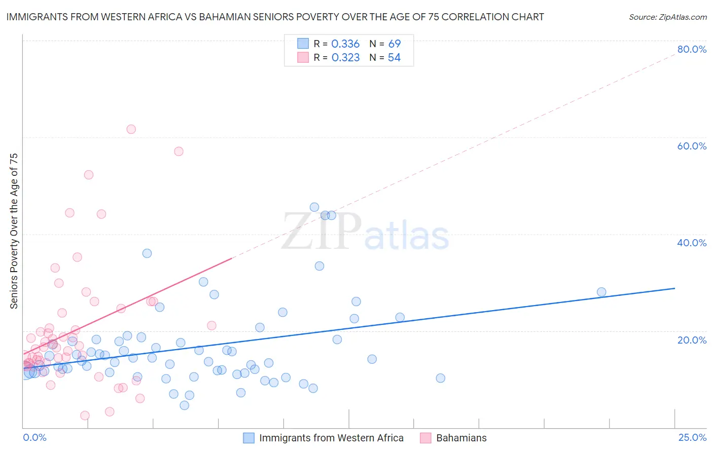 Immigrants from Western Africa vs Bahamian Seniors Poverty Over the Age of 75