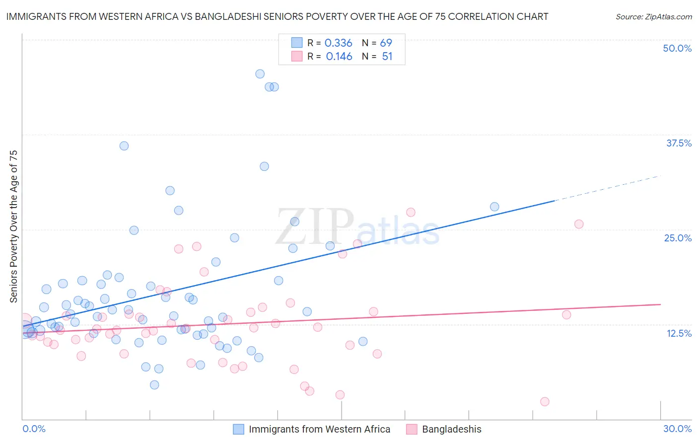 Immigrants from Western Africa vs Bangladeshi Seniors Poverty Over the Age of 75