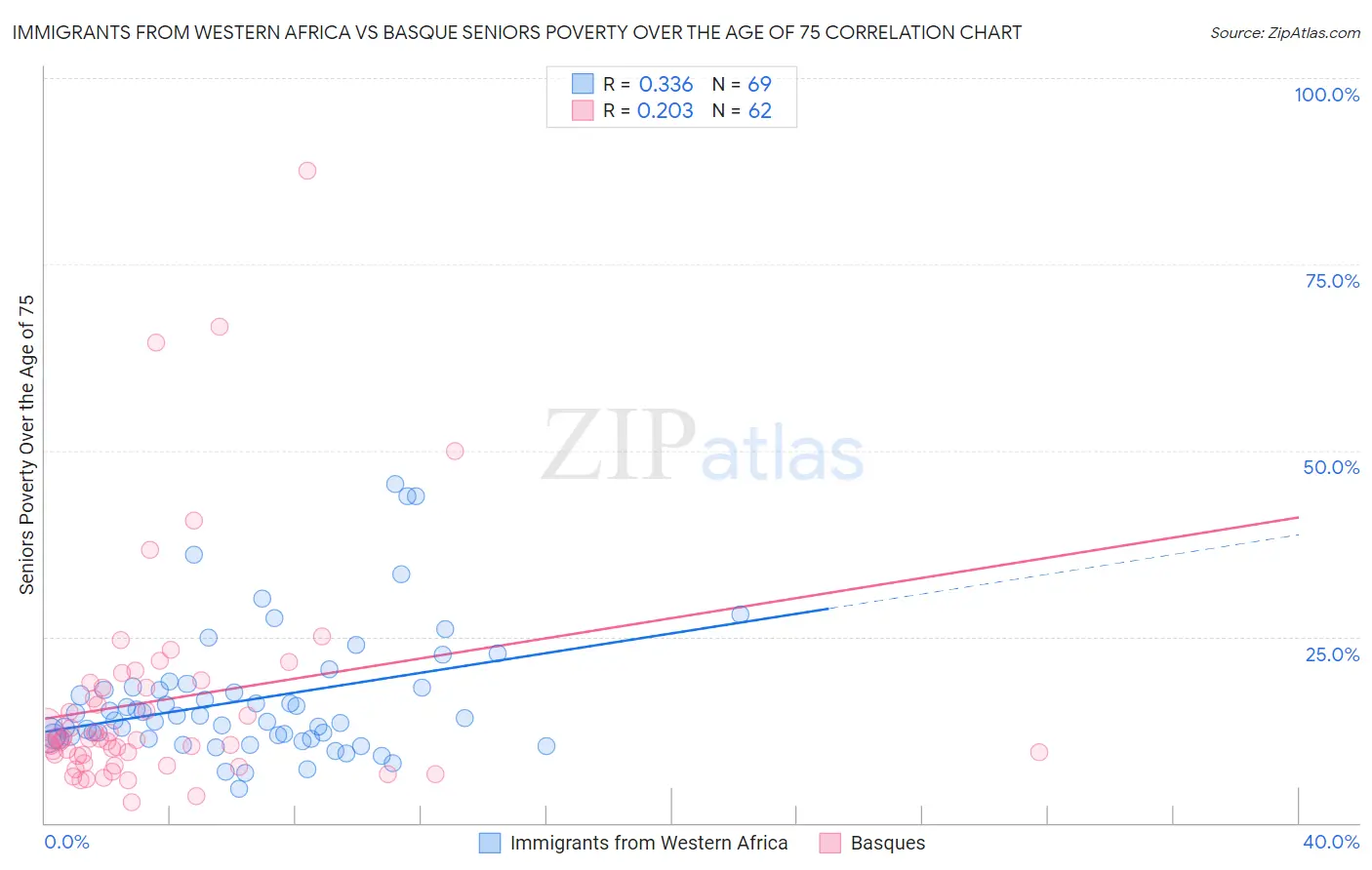 Immigrants from Western Africa vs Basque Seniors Poverty Over the Age of 75