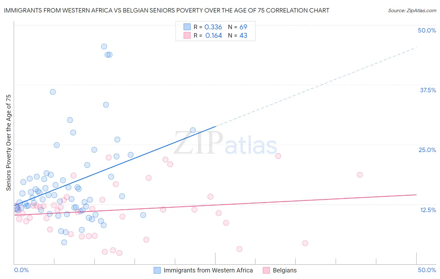 Immigrants from Western Africa vs Belgian Seniors Poverty Over the Age of 75