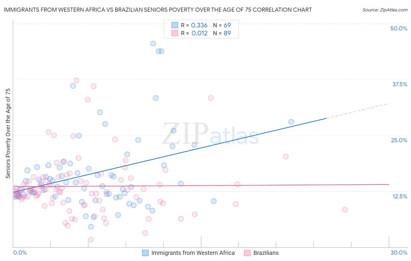 Immigrants from Western Africa vs Brazilian Seniors Poverty Over the Age of 75