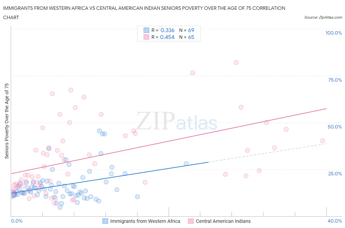 Immigrants from Western Africa vs Central American Indian Seniors Poverty Over the Age of 75