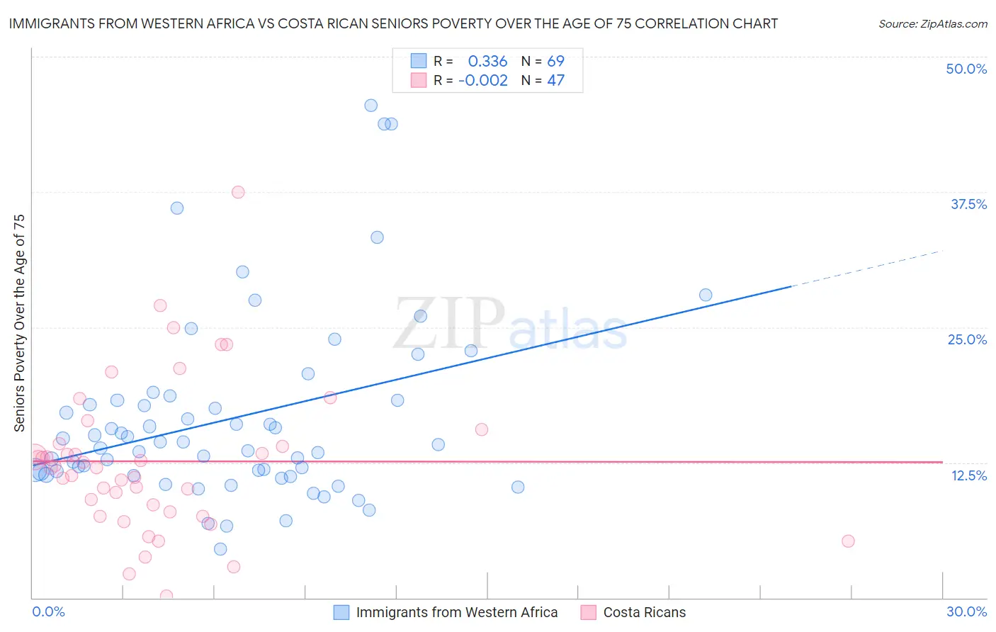 Immigrants from Western Africa vs Costa Rican Seniors Poverty Over the Age of 75