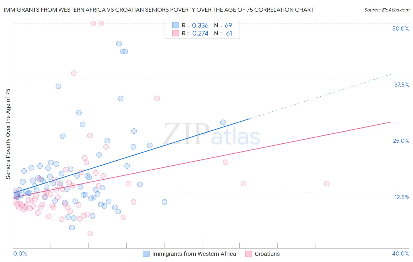 Immigrants from Western Africa vs Croatian Seniors Poverty Over the Age of 75