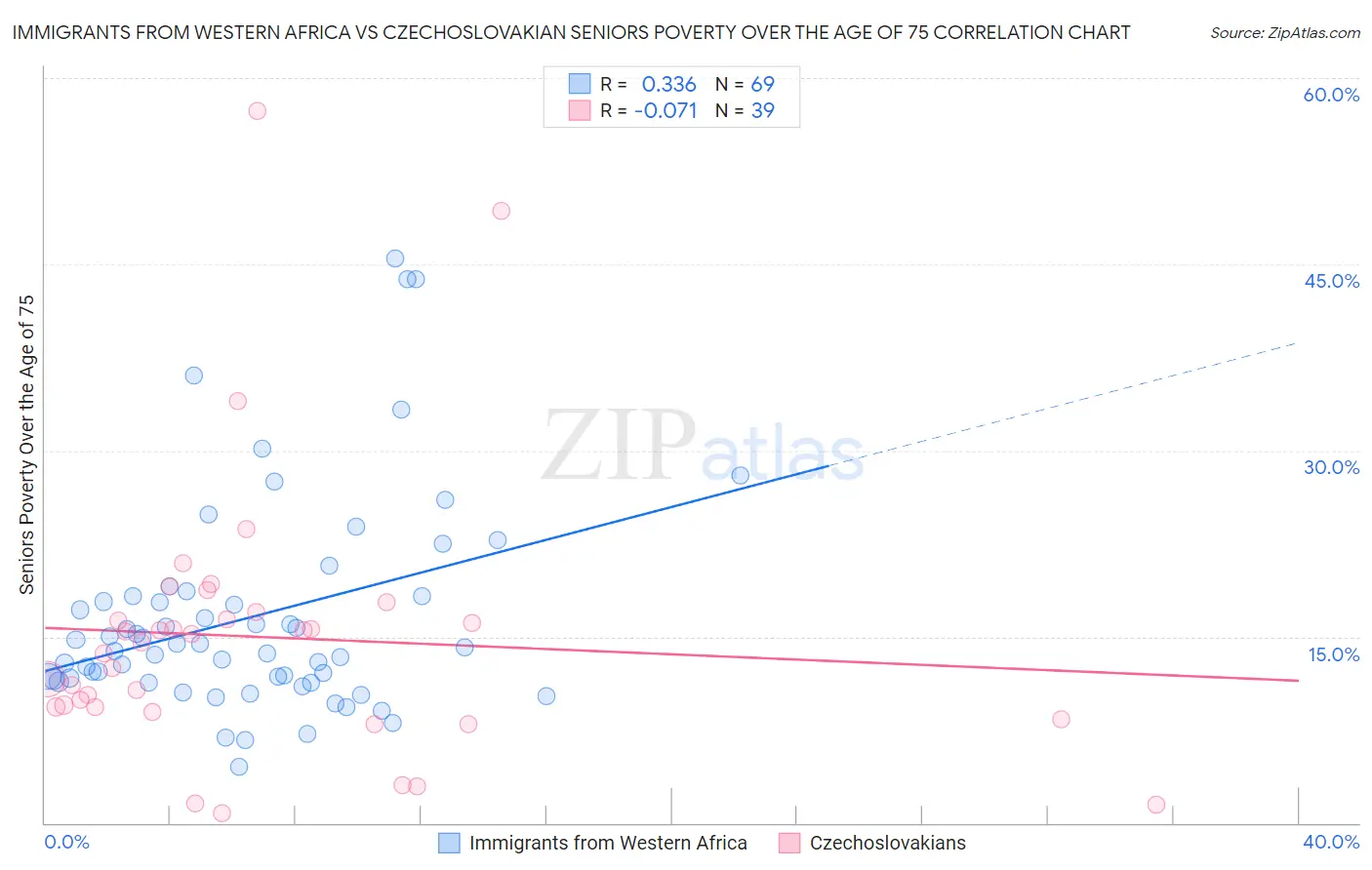 Immigrants from Western Africa vs Czechoslovakian Seniors Poverty Over the Age of 75