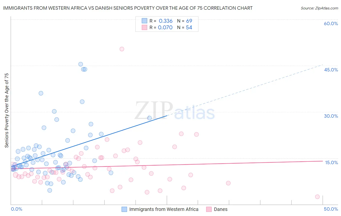 Immigrants from Western Africa vs Danish Seniors Poverty Over the Age of 75