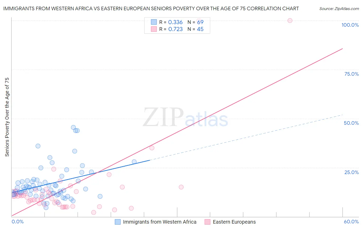 Immigrants from Western Africa vs Eastern European Seniors Poverty Over the Age of 75