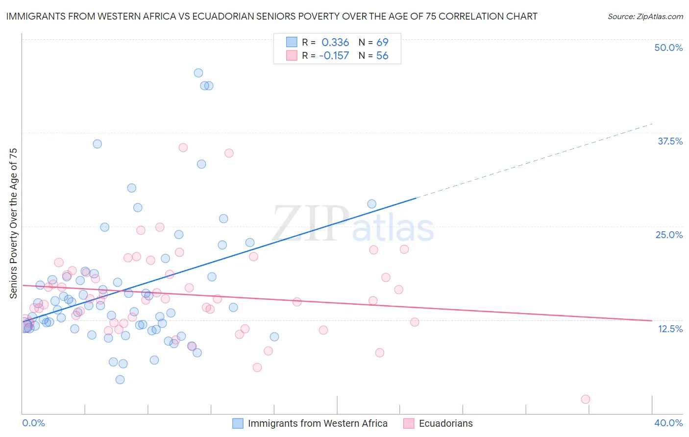 Immigrants from Western Africa vs Ecuadorian Seniors Poverty Over the Age of 75