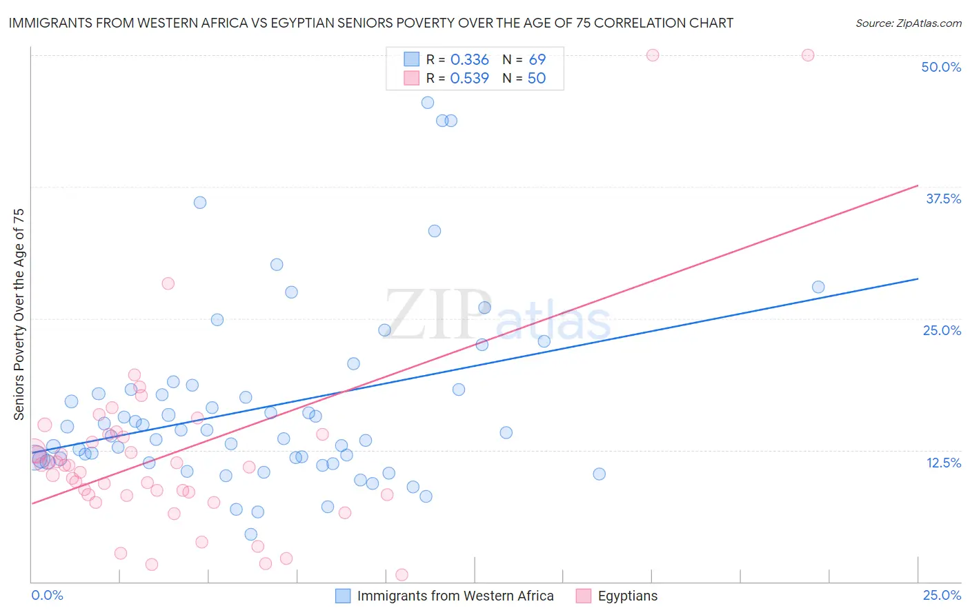 Immigrants from Western Africa vs Egyptian Seniors Poverty Over the Age of 75