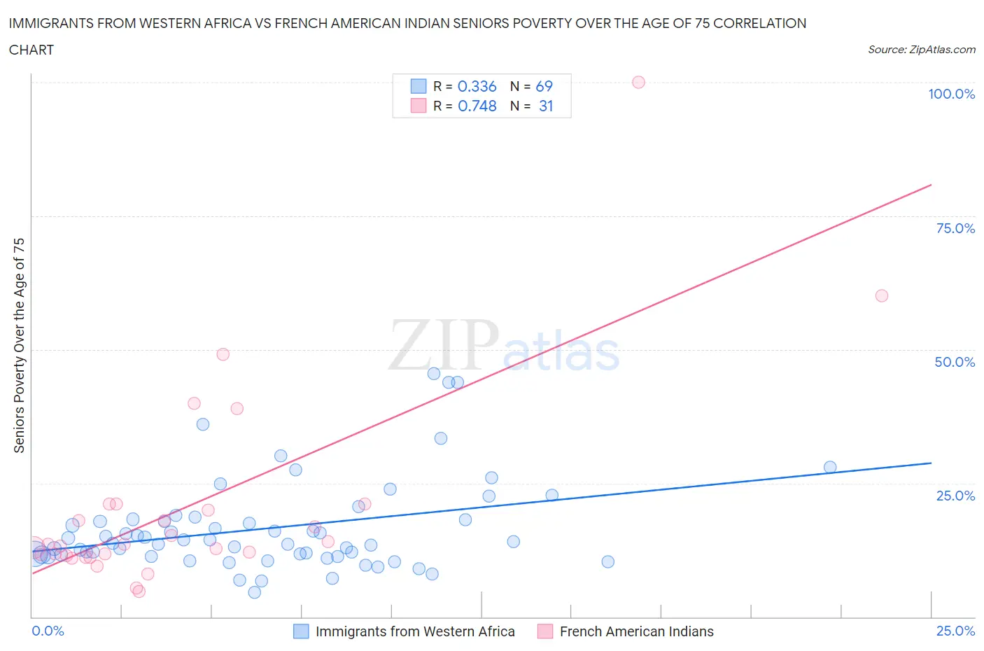 Immigrants from Western Africa vs French American Indian Seniors Poverty Over the Age of 75