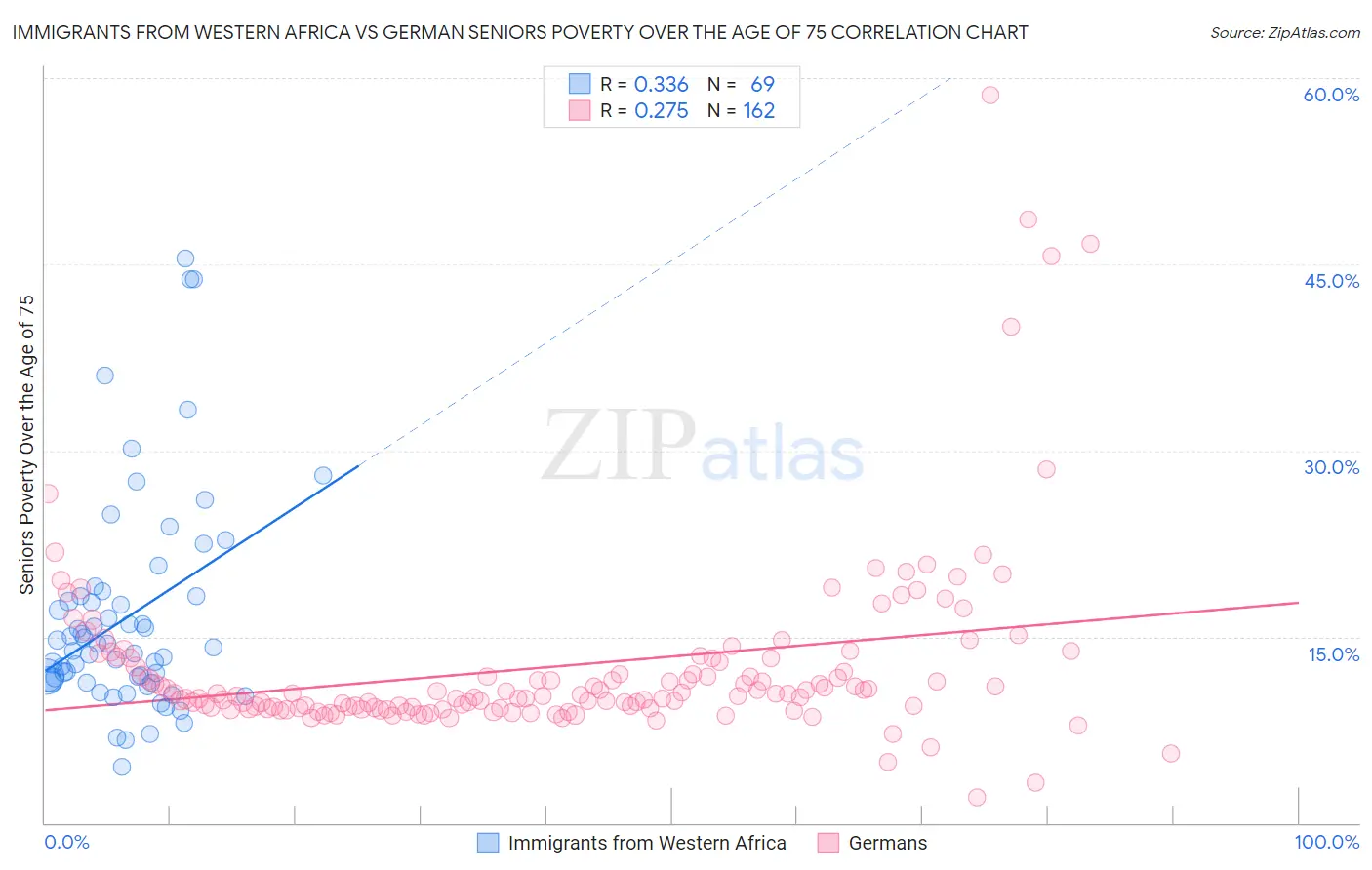 Immigrants from Western Africa vs German Seniors Poverty Over the Age of 75