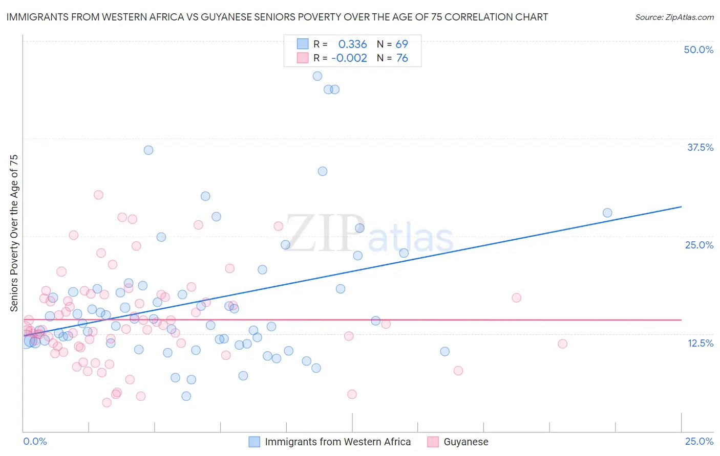 Immigrants from Western Africa vs Guyanese Seniors Poverty Over the Age of 75