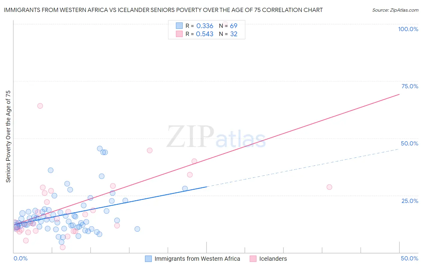 Immigrants from Western Africa vs Icelander Seniors Poverty Over the Age of 75