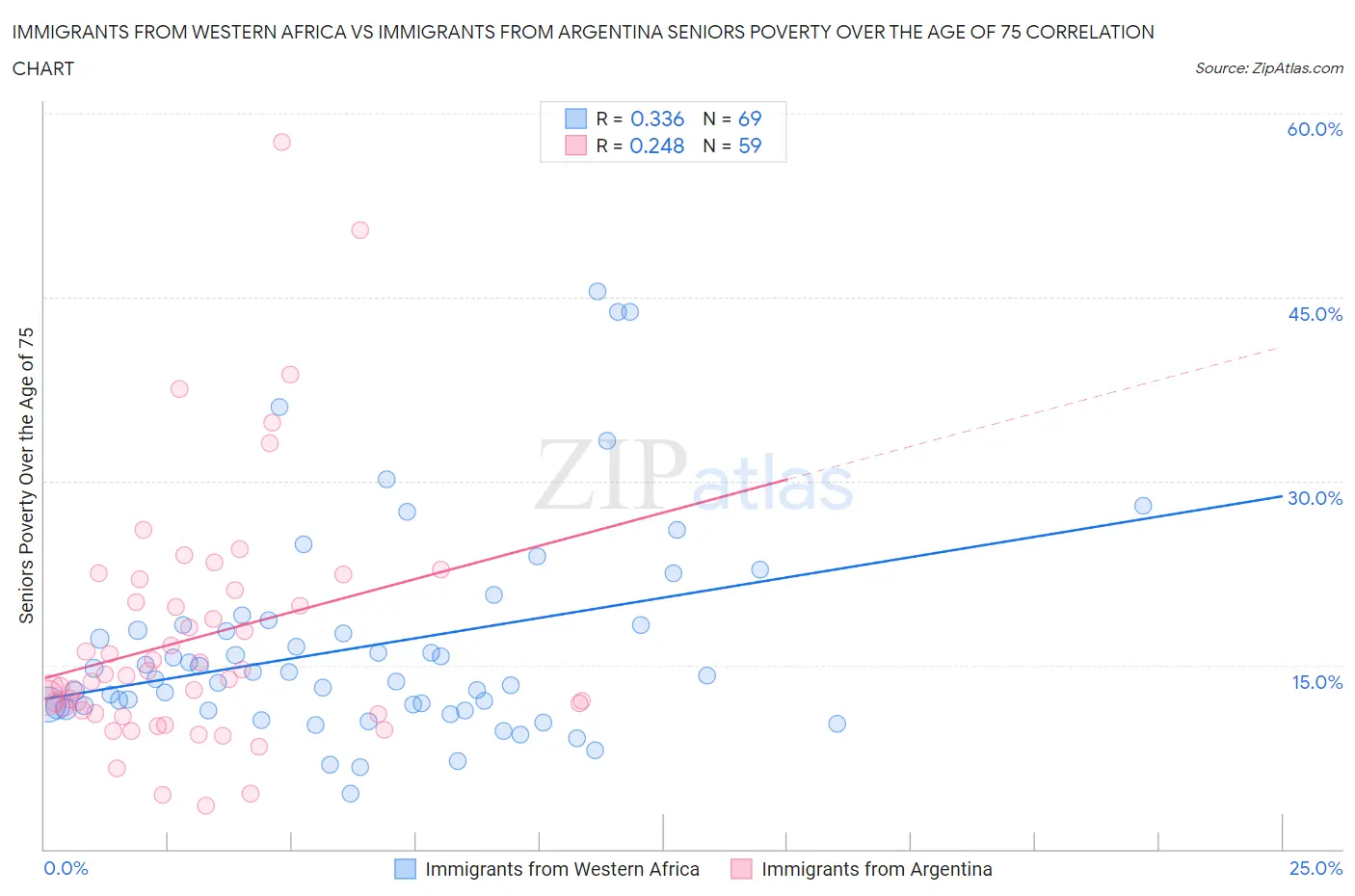 Immigrants from Western Africa vs Immigrants from Argentina Seniors Poverty Over the Age of 75