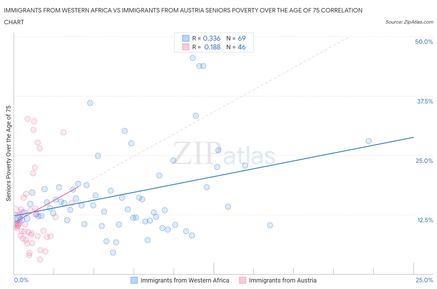 Immigrants from Western Africa vs Immigrants from Austria Seniors Poverty Over the Age of 75