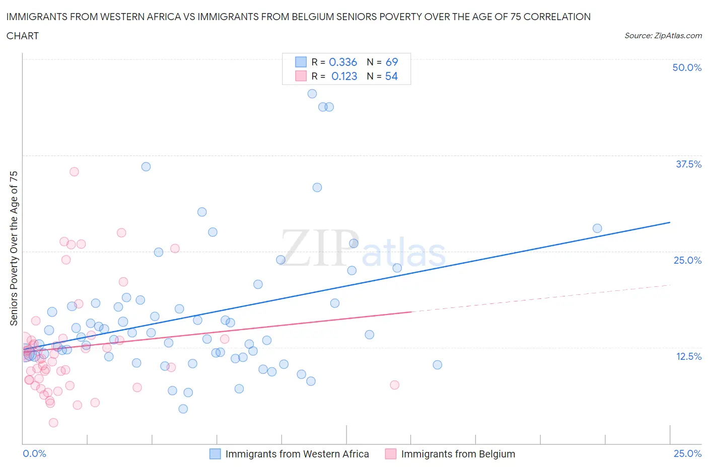 Immigrants from Western Africa vs Immigrants from Belgium Seniors Poverty Over the Age of 75