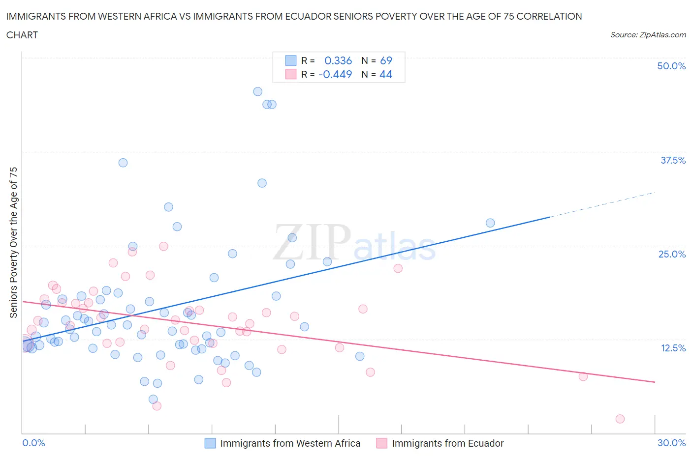 Immigrants from Western Africa vs Immigrants from Ecuador Seniors Poverty Over the Age of 75