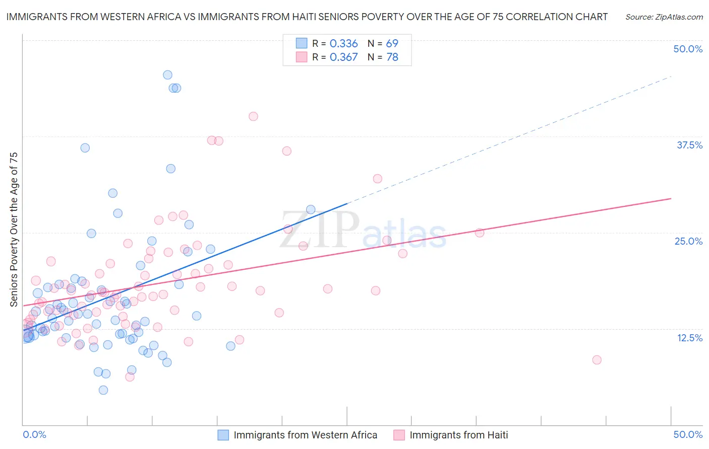 Immigrants from Western Africa vs Immigrants from Haiti Seniors Poverty Over the Age of 75