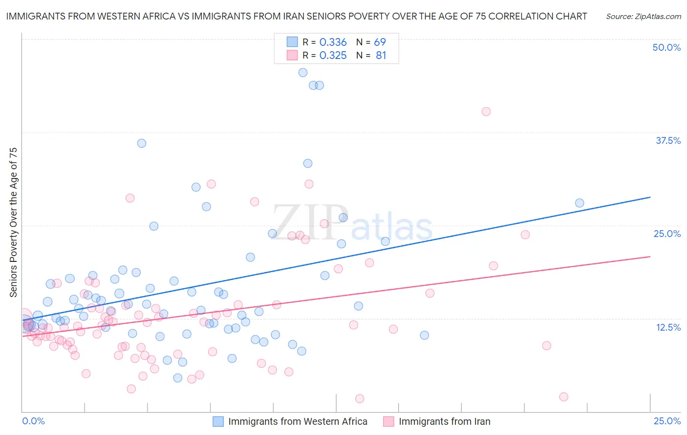 Immigrants from Western Africa vs Immigrants from Iran Seniors Poverty Over the Age of 75