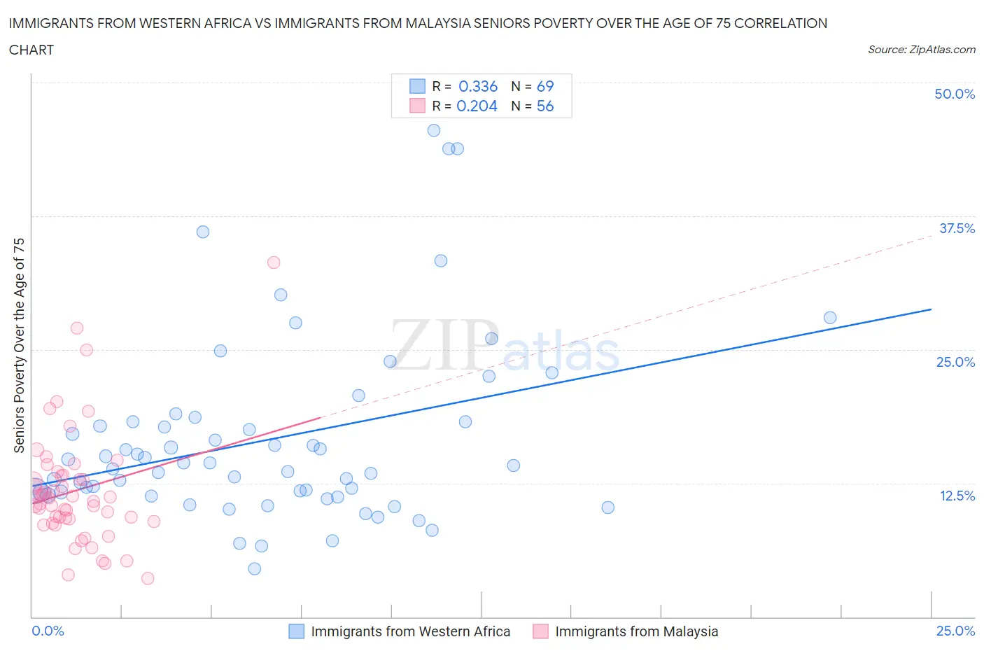 Immigrants from Western Africa vs Immigrants from Malaysia Seniors Poverty Over the Age of 75