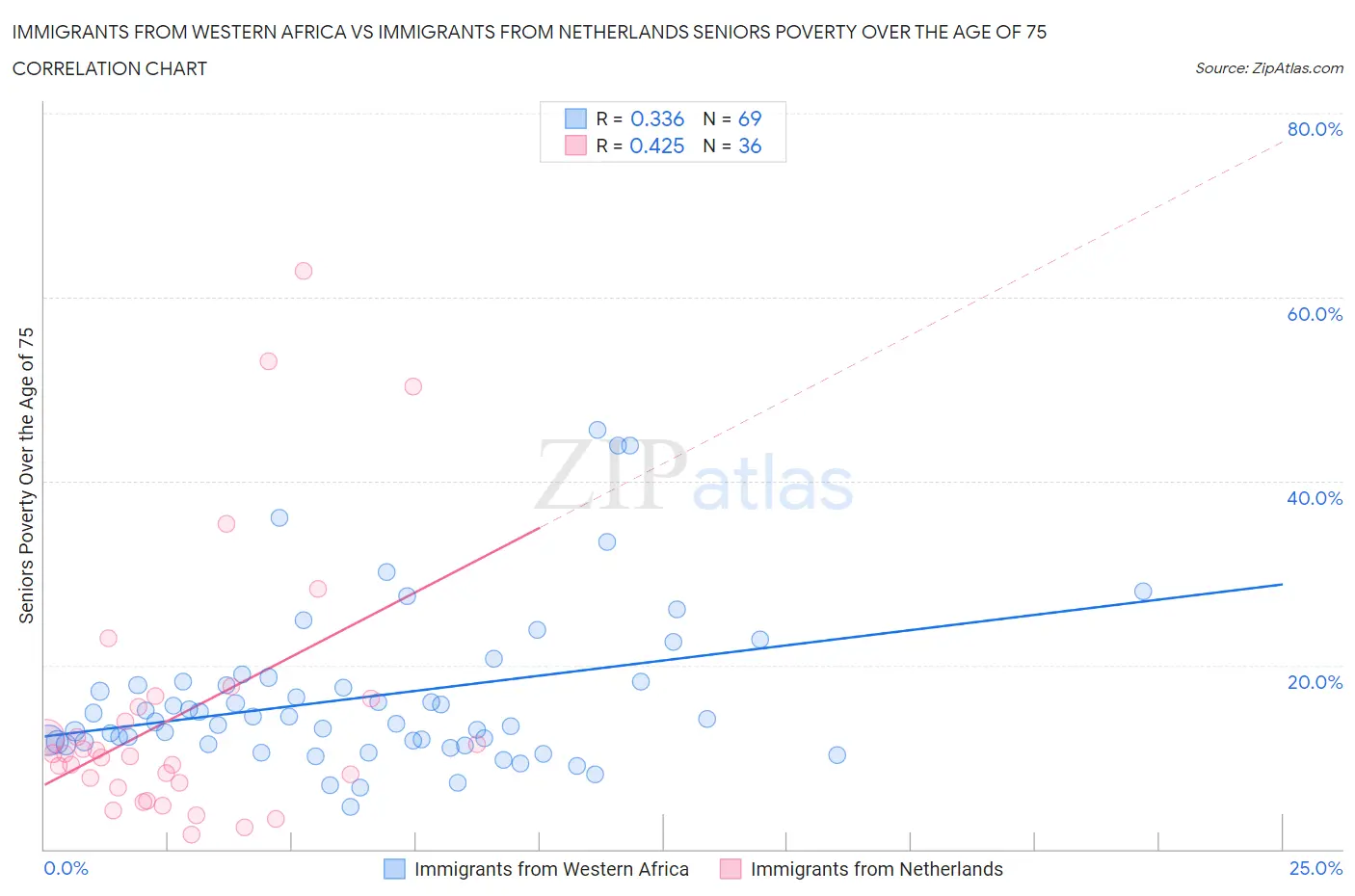 Immigrants from Western Africa vs Immigrants from Netherlands Seniors Poverty Over the Age of 75