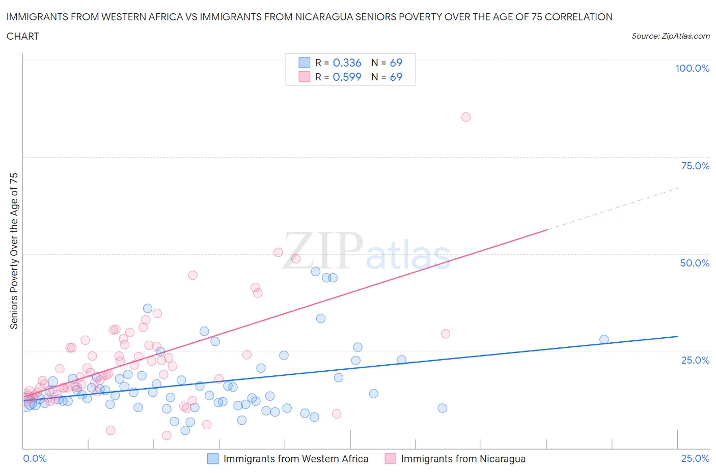 Immigrants from Western Africa vs Immigrants from Nicaragua Seniors Poverty Over the Age of 75