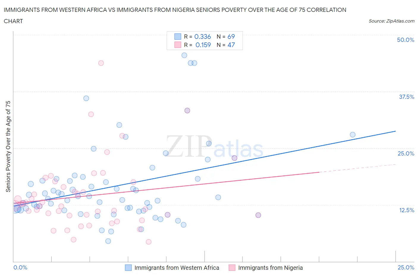Immigrants from Western Africa vs Immigrants from Nigeria Seniors Poverty Over the Age of 75