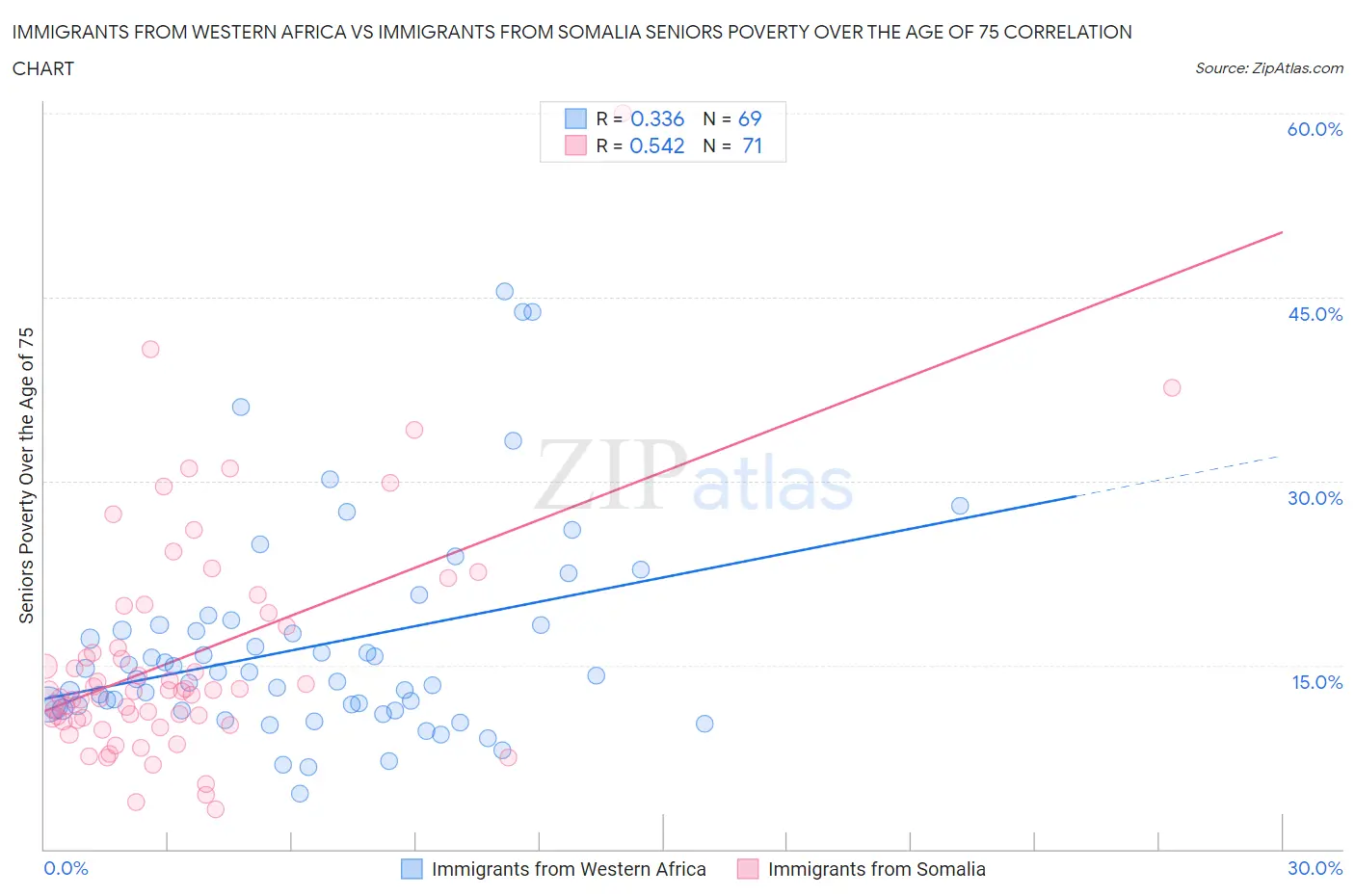 Immigrants from Western Africa vs Immigrants from Somalia Seniors Poverty Over the Age of 75