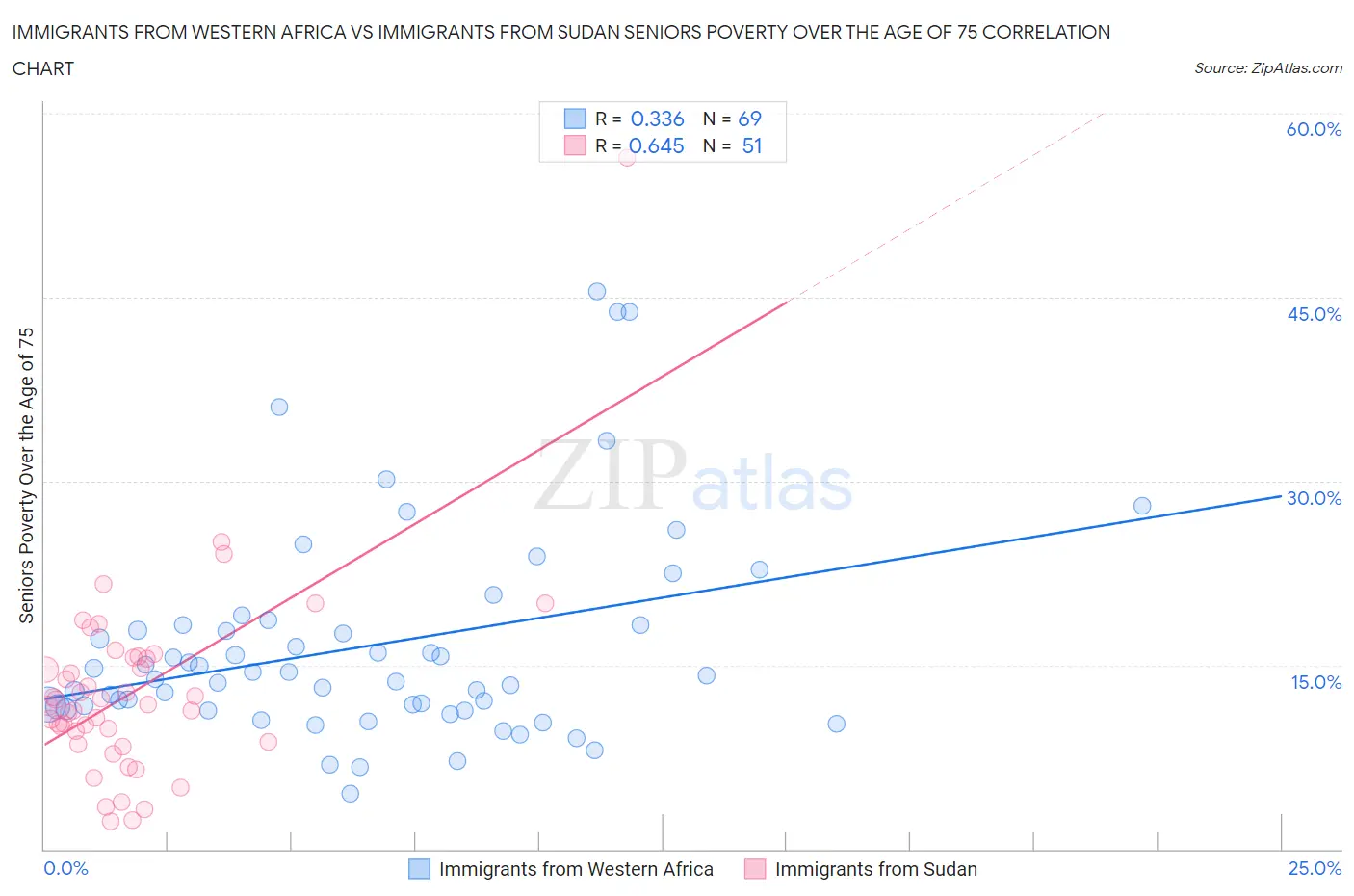 Immigrants from Western Africa vs Immigrants from Sudan Seniors Poverty Over the Age of 75