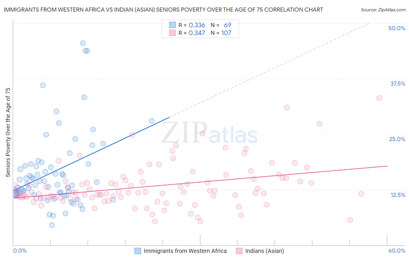 Immigrants from Western Africa vs Indian (Asian) Seniors Poverty Over the Age of 75