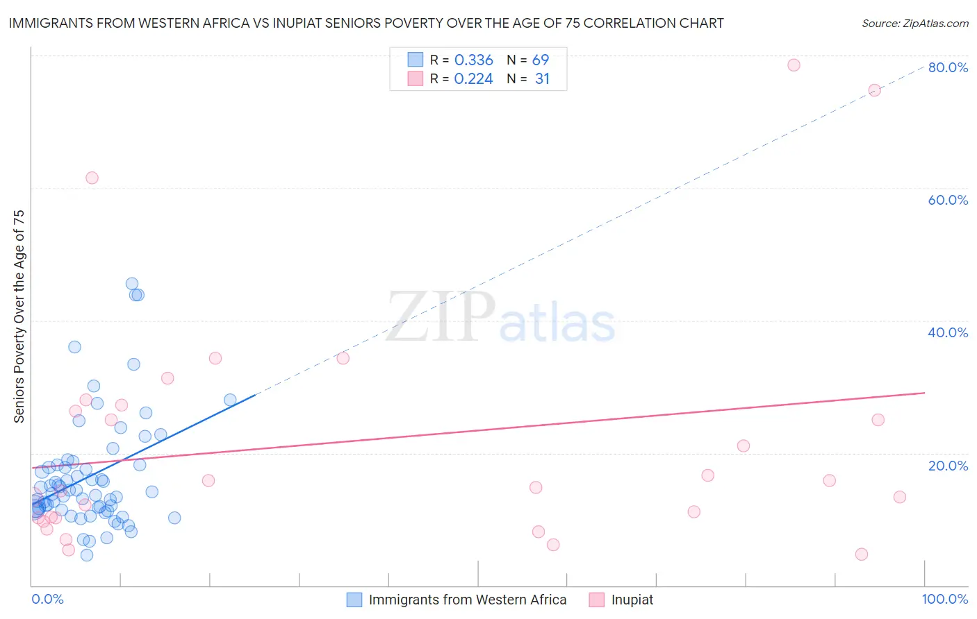 Immigrants from Western Africa vs Inupiat Seniors Poverty Over the Age of 75