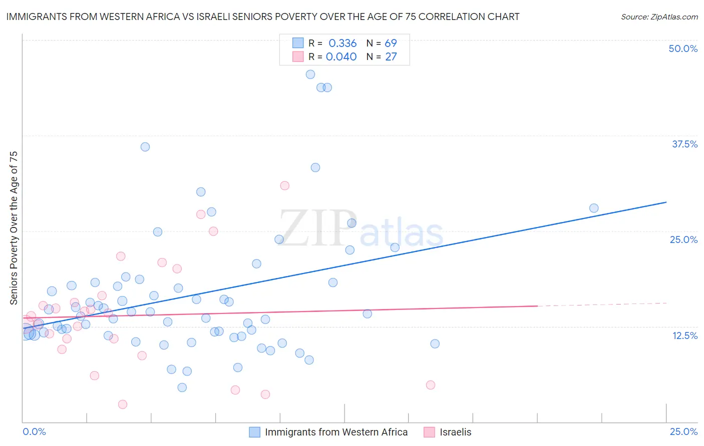 Immigrants from Western Africa vs Israeli Seniors Poverty Over the Age of 75
