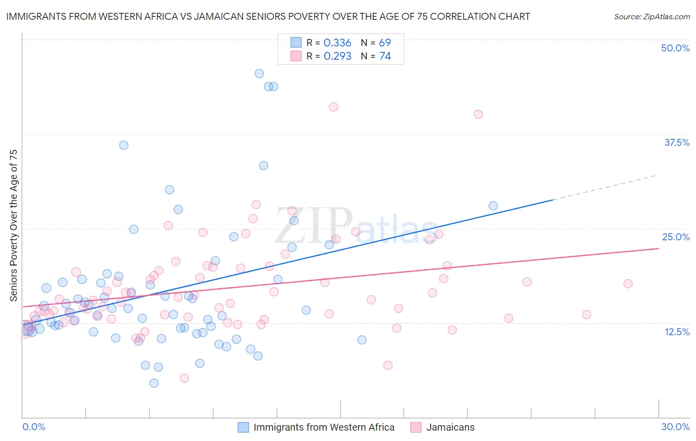 Immigrants from Western Africa vs Jamaican Seniors Poverty Over the Age of 75