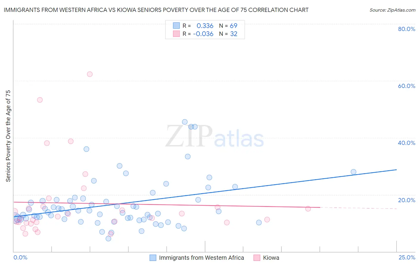 Immigrants from Western Africa vs Kiowa Seniors Poverty Over the Age of 75