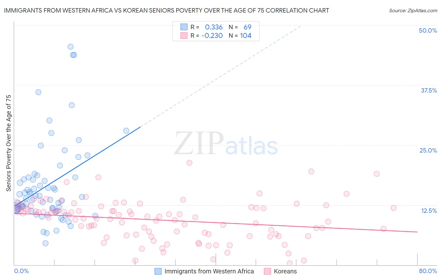 Immigrants from Western Africa vs Korean Seniors Poverty Over the Age of 75