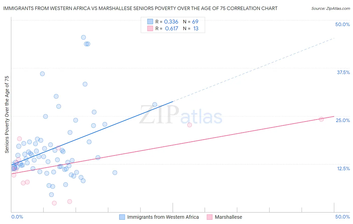 Immigrants from Western Africa vs Marshallese Seniors Poverty Over the Age of 75