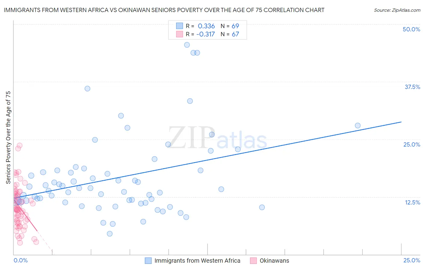 Immigrants from Western Africa vs Okinawan Seniors Poverty Over the Age of 75