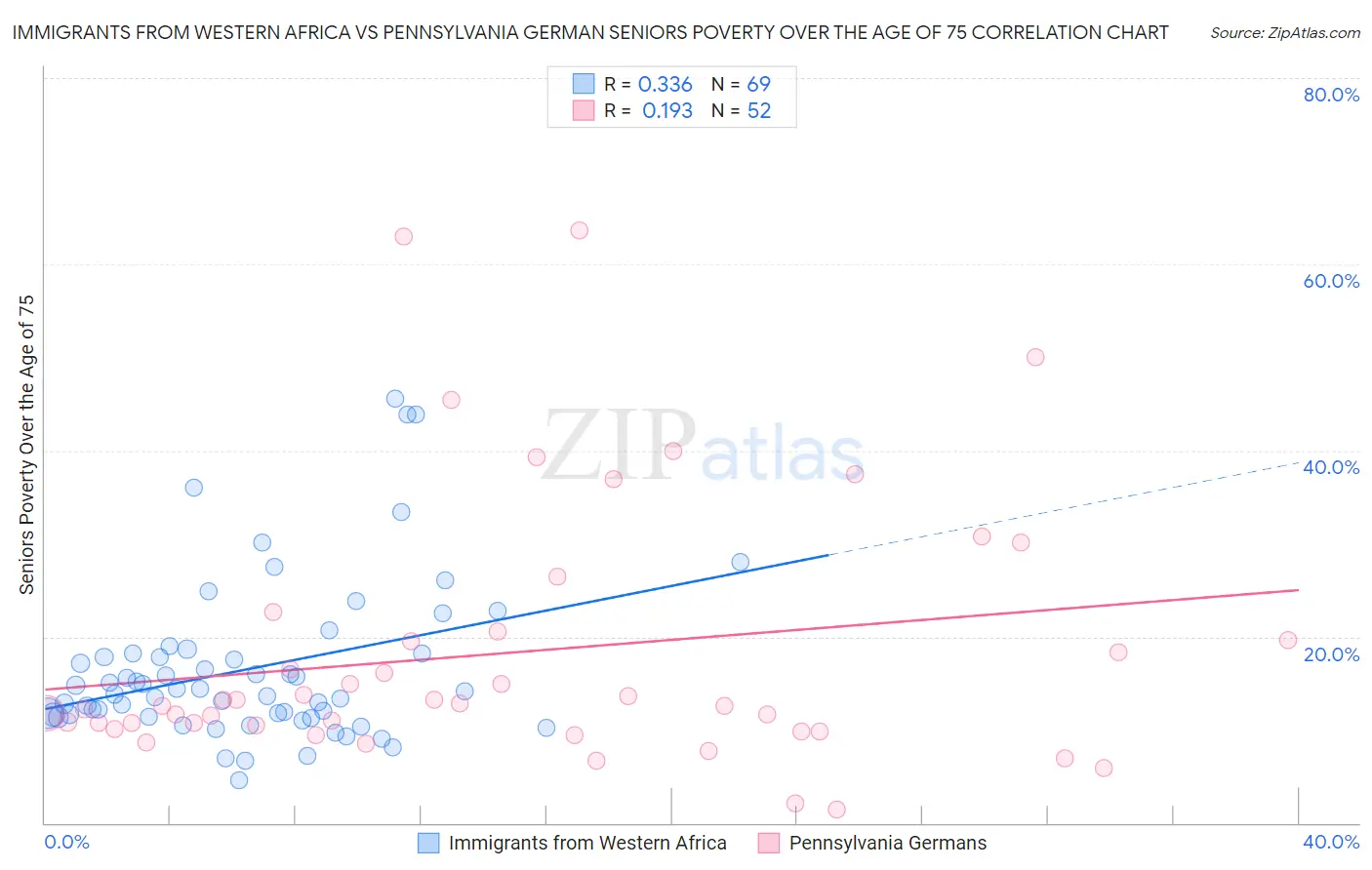 Immigrants from Western Africa vs Pennsylvania German Seniors Poverty Over the Age of 75