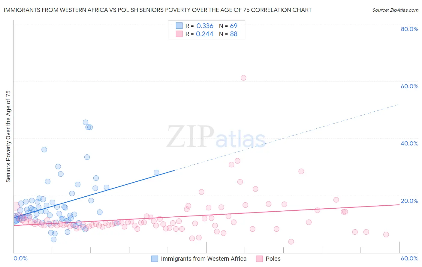 Immigrants from Western Africa vs Polish Seniors Poverty Over the Age of 75