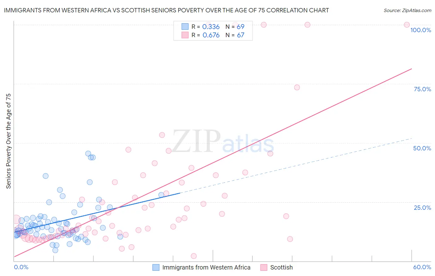 Immigrants from Western Africa vs Scottish Seniors Poverty Over the Age of 75