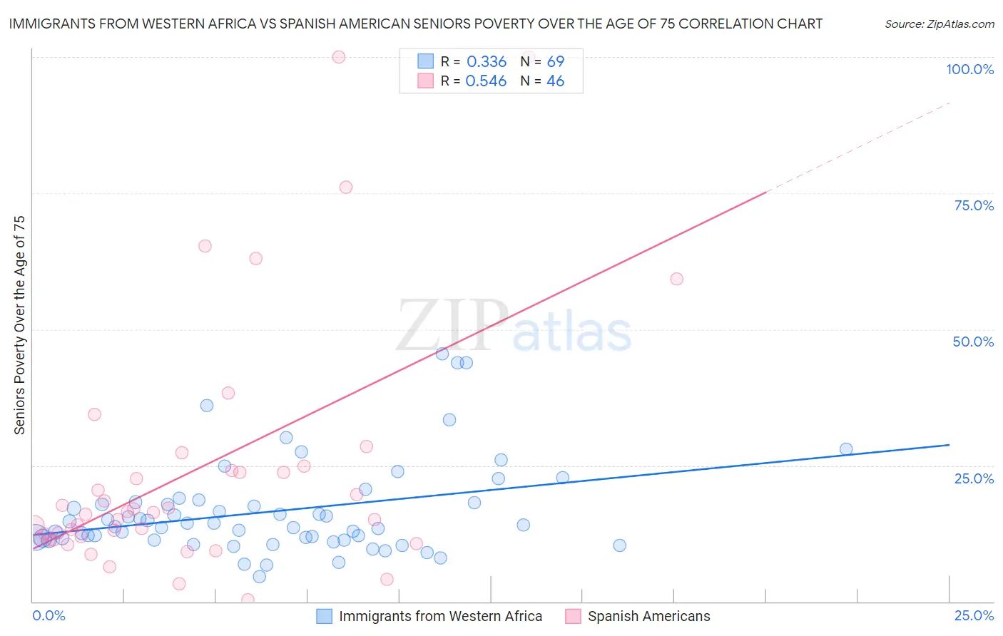Immigrants from Western Africa vs Spanish American Seniors Poverty Over the Age of 75
