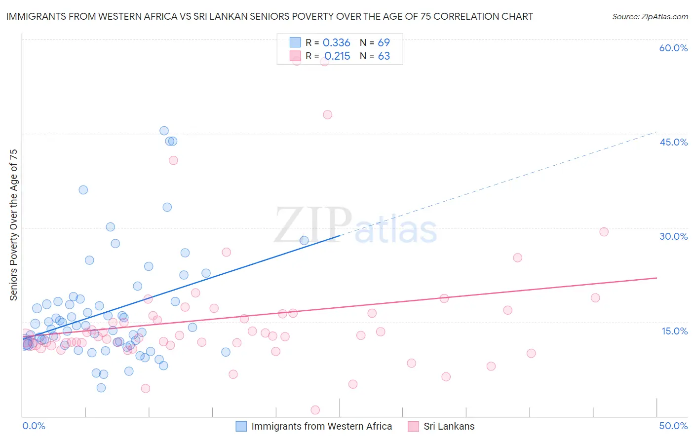 Immigrants from Western Africa vs Sri Lankan Seniors Poverty Over the Age of 75