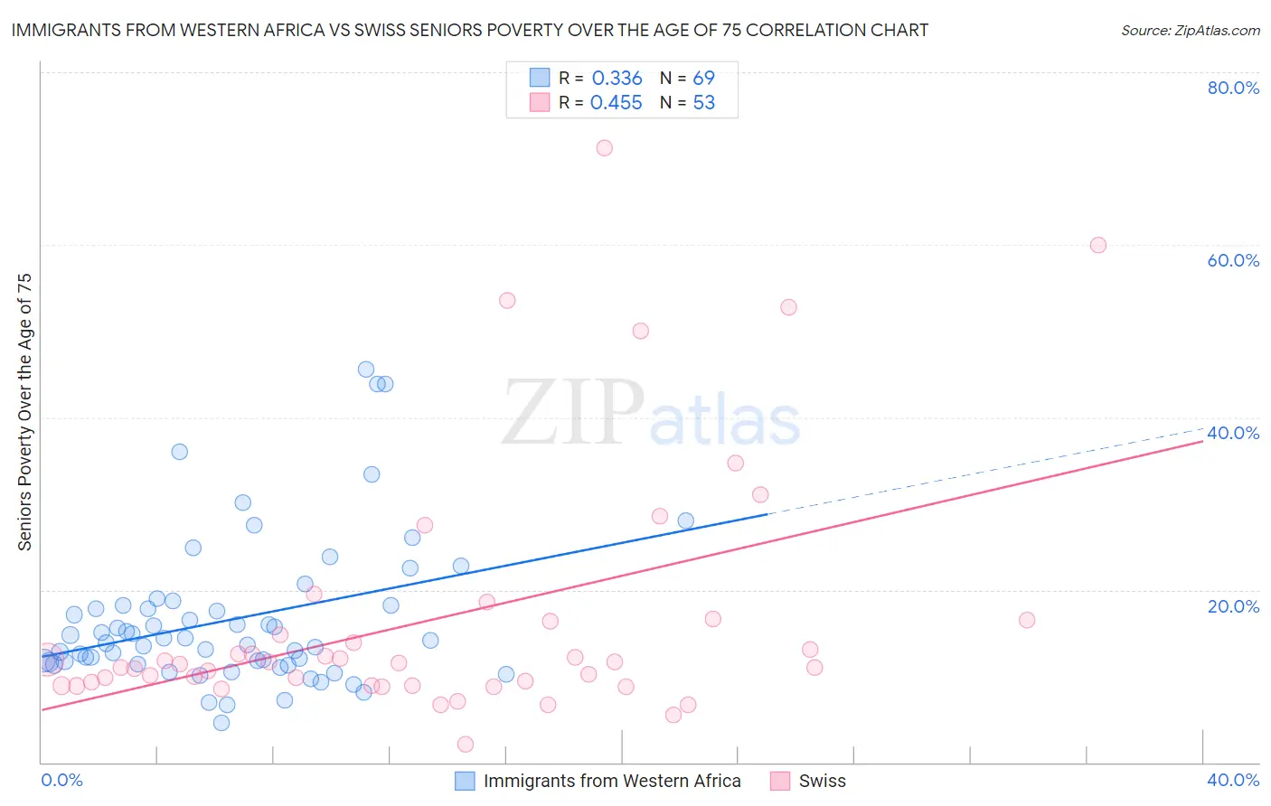 Immigrants from Western Africa vs Swiss Seniors Poverty Over the Age of 75